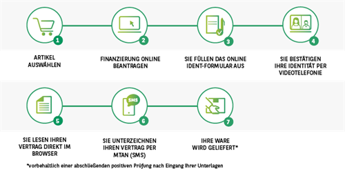 CF_Prozessgrafik_Finanzierungsablauf_Volldigitale Finanzierung_700px343px