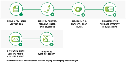 CF_Prozessgrafik_Finanzierungsablauf_PostIdent_700px333px